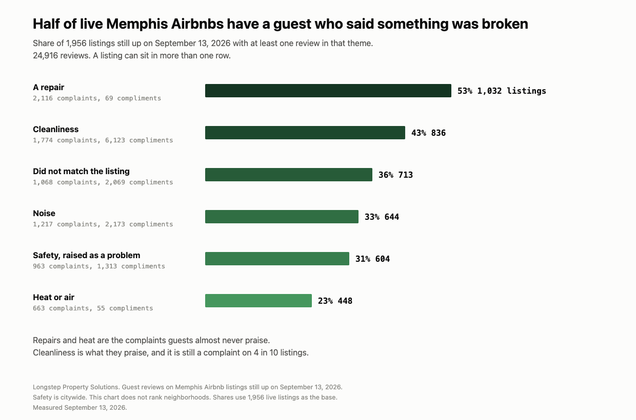Half of live Memphis Airbnbs have a guest who said something was broken