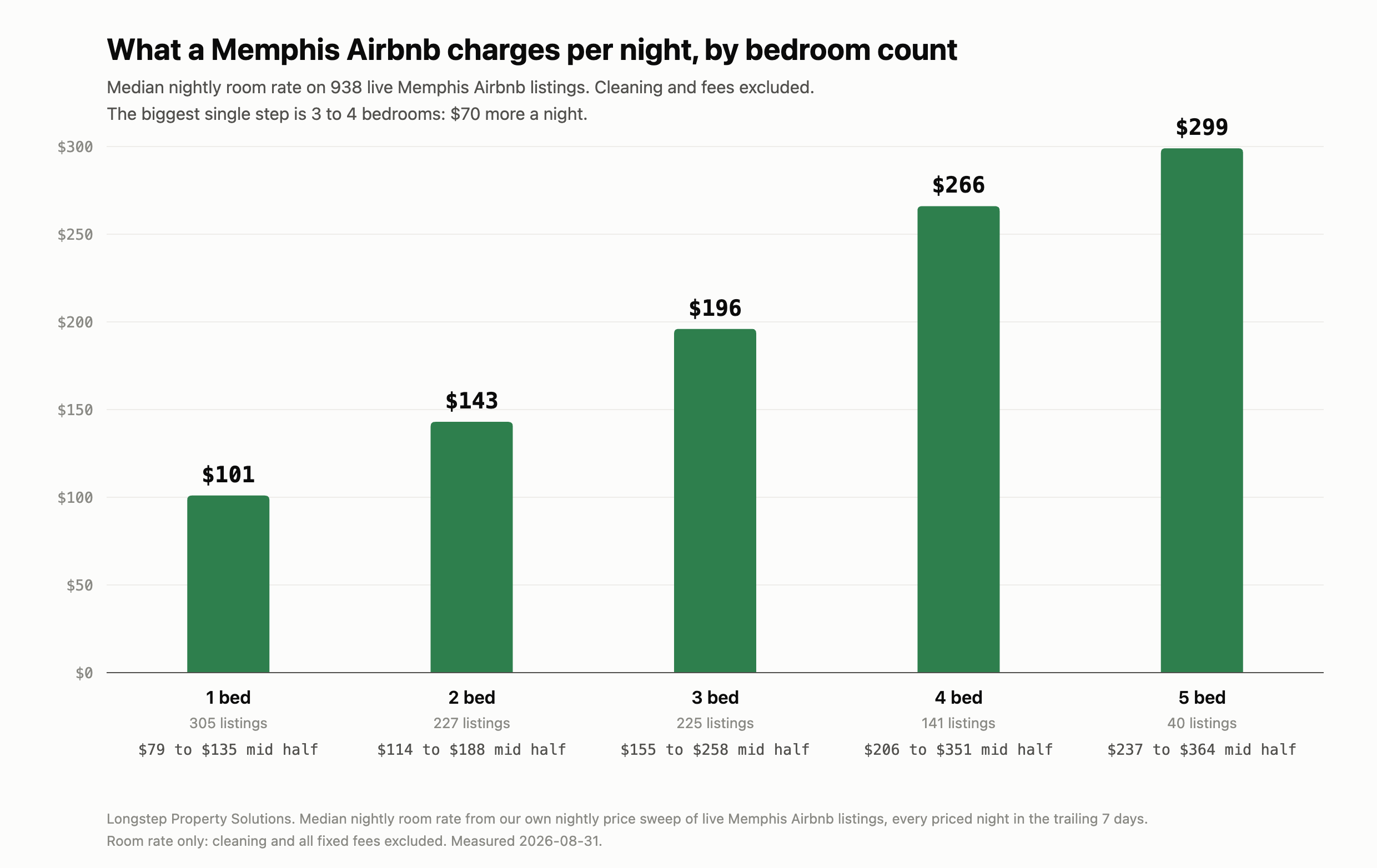 What a Memphis Airbnb charges per night, by bedroom