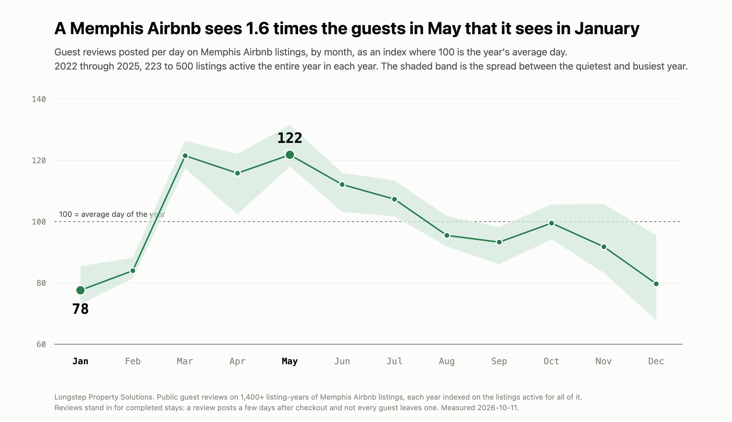 The Memphis Airbnb year, month by month