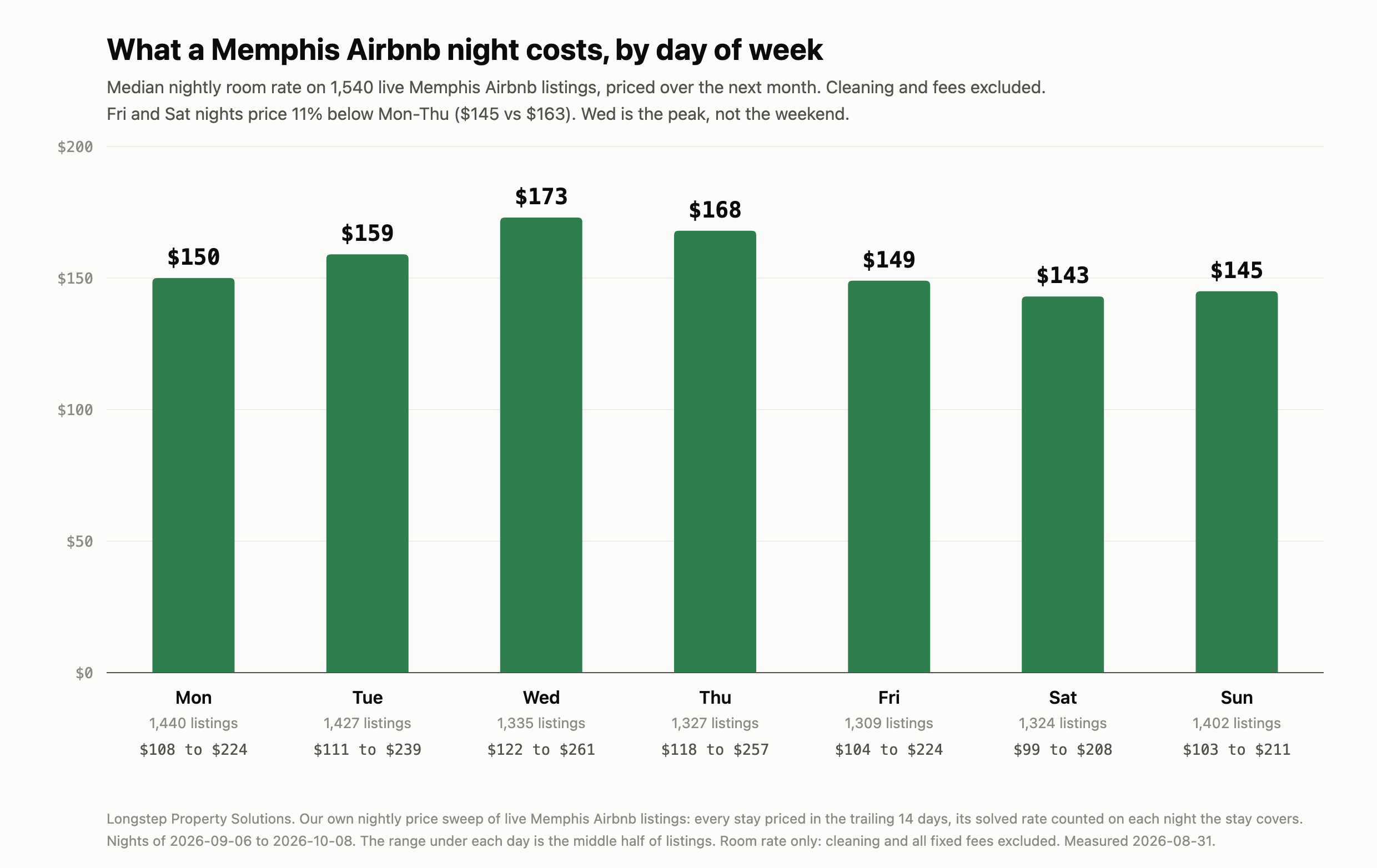 What an Airbnb night costs, by day of week