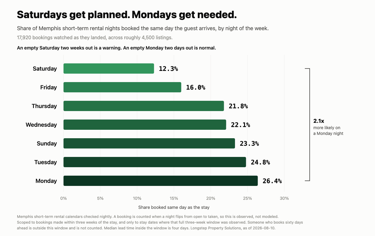 Share of Memphis short-term rental nights booked the same day the guest arrives, by night of the week. Monday is highest at 26.4 percent and Saturday lowest at 12.3 percent, so a Monday night is 2.1 times more likely to sell same-day than a Saturday.