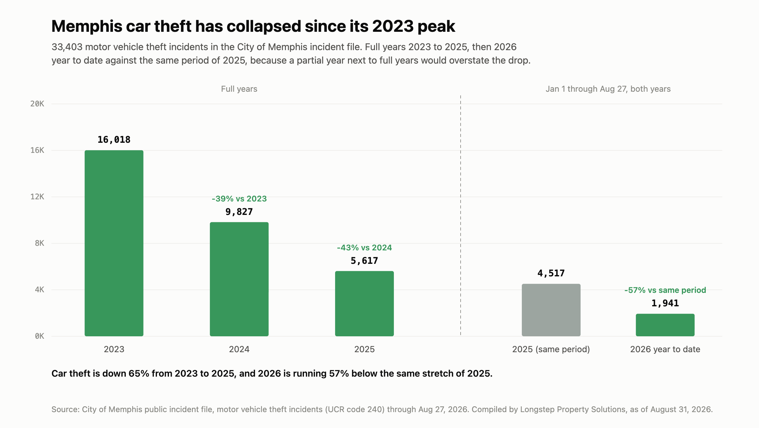 Car theft, year over year