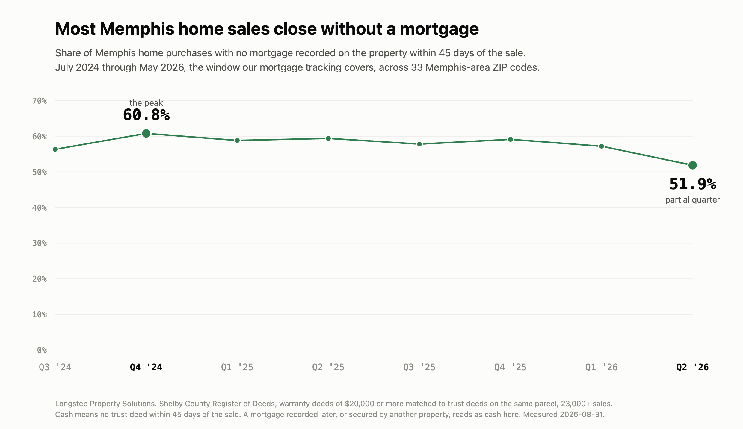 Cash purchases, by quarter