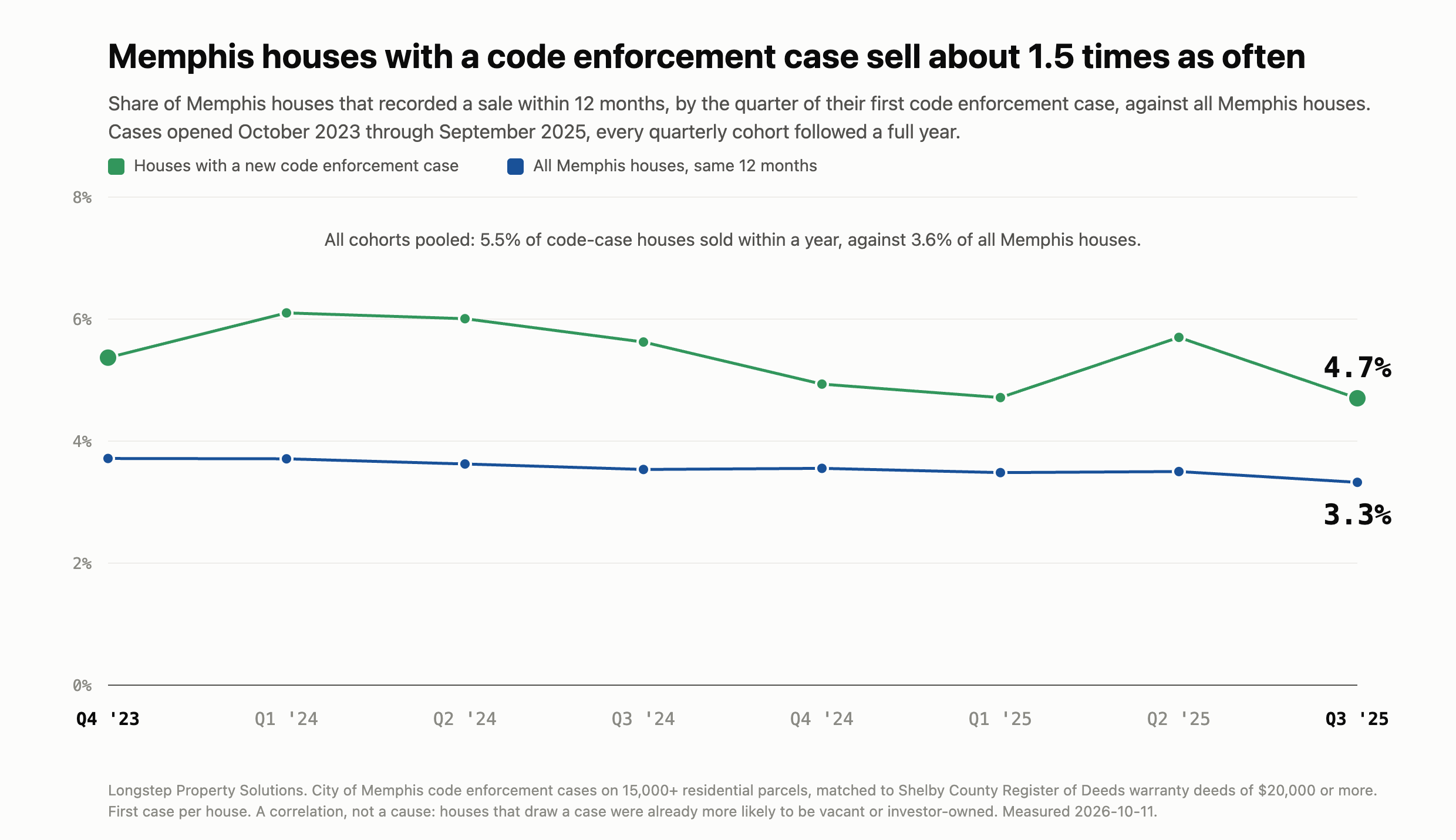 Do code cases lead to sales?