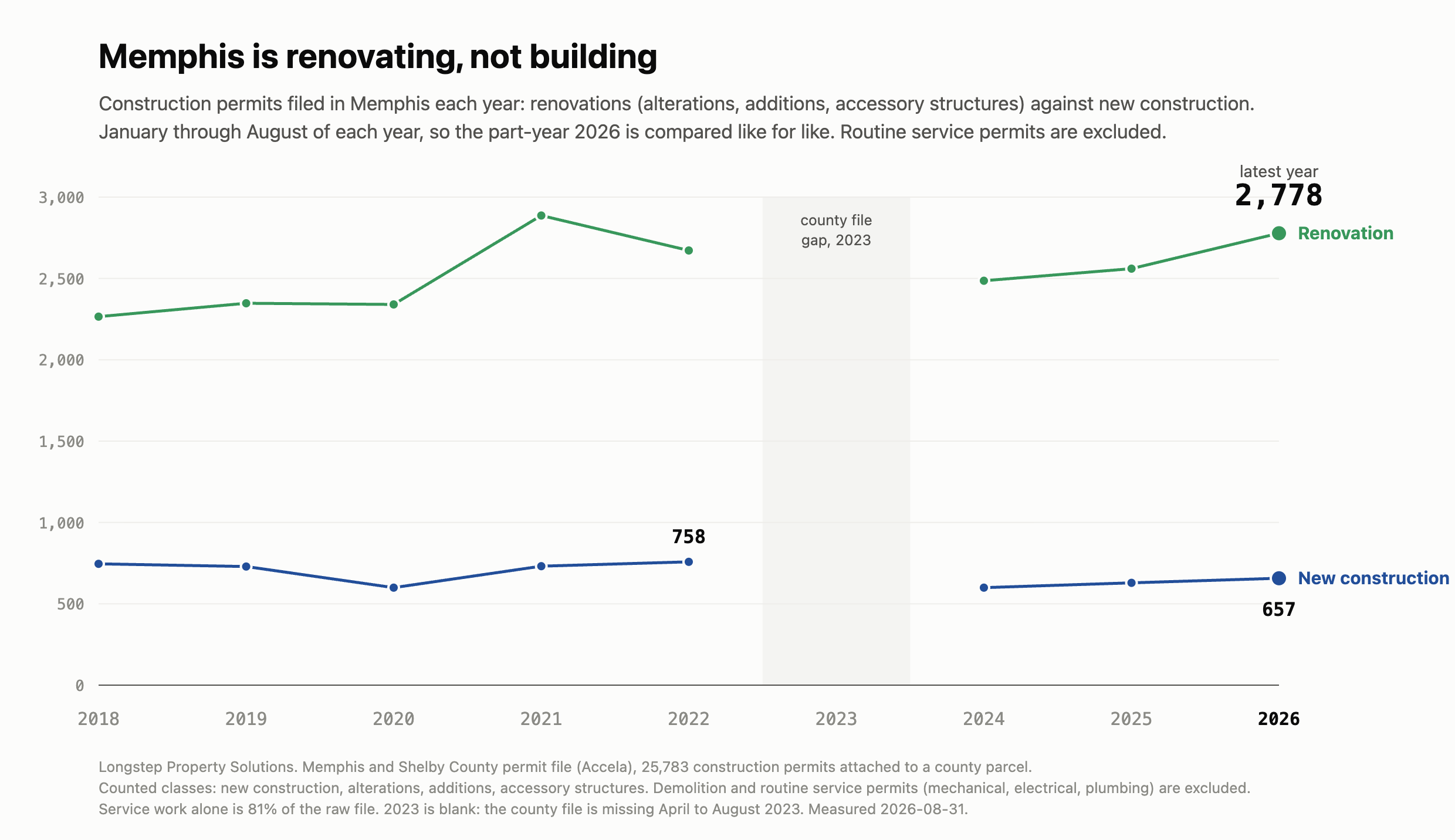 Renovation vs new construction permits