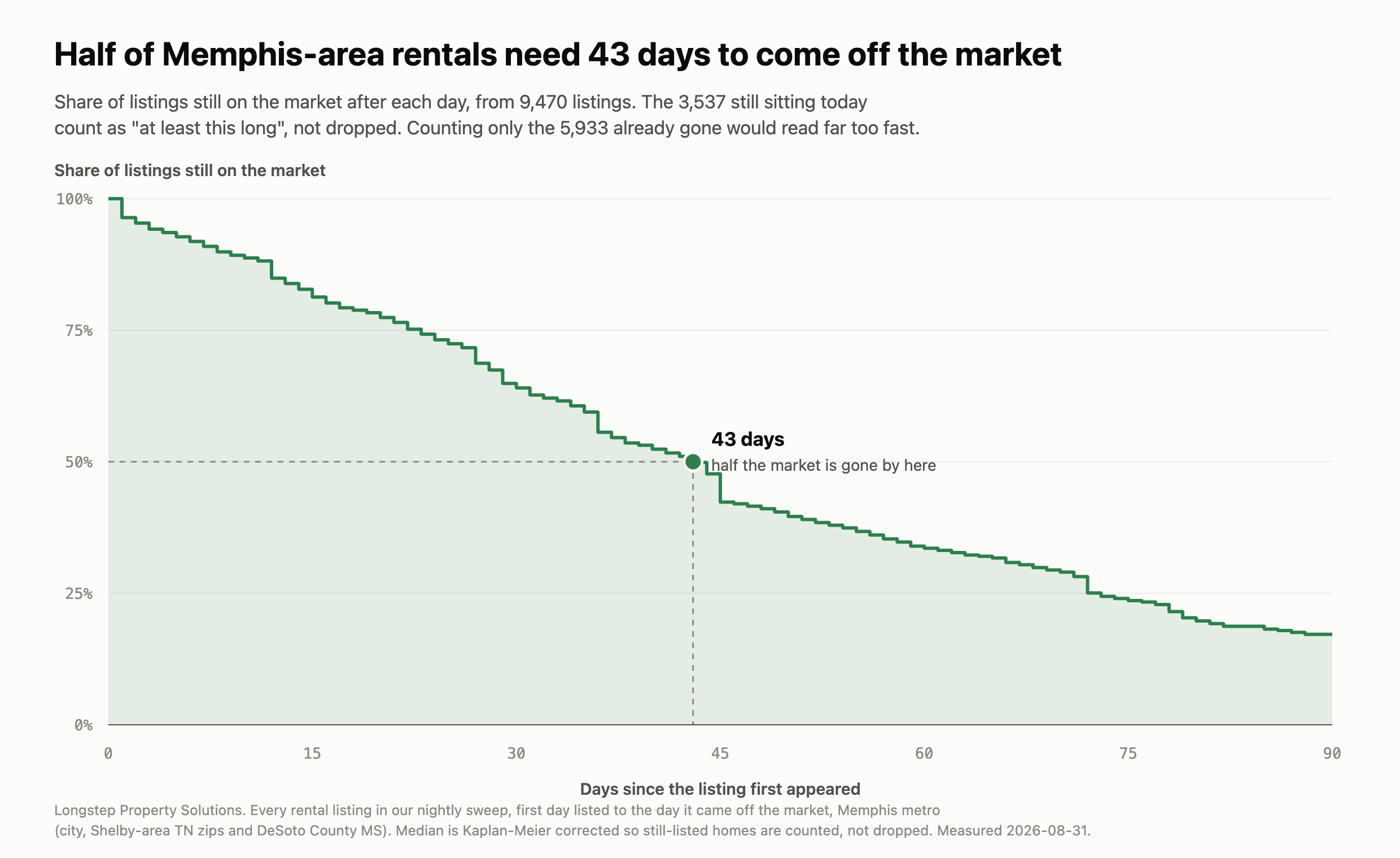 How long a rental takes to lease