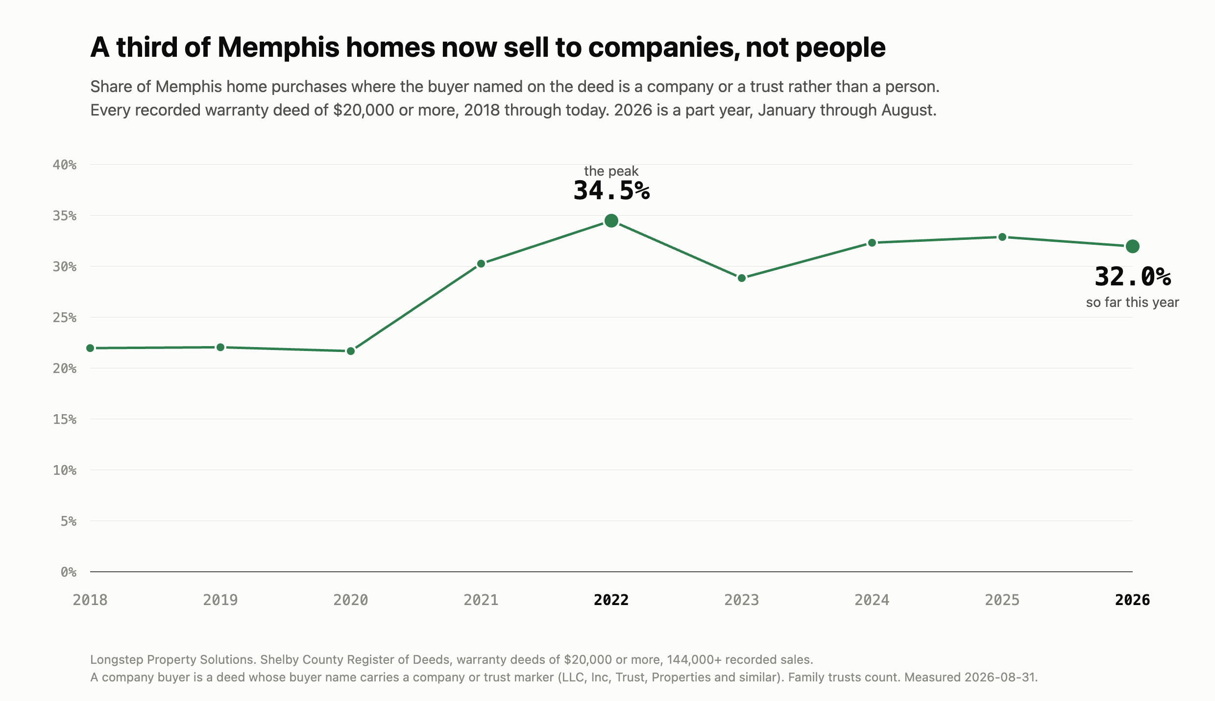 Company buyers, by year