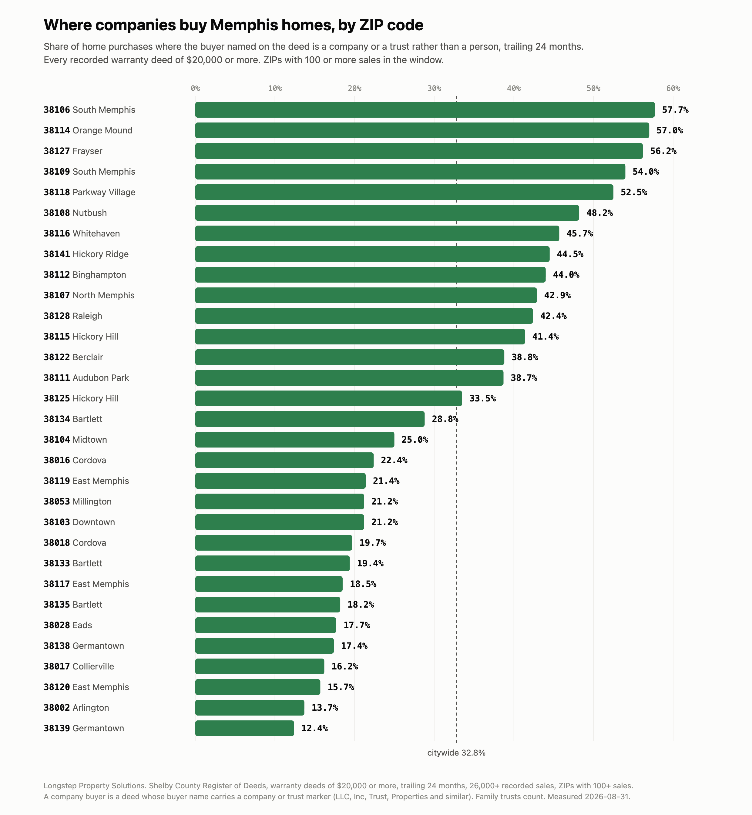 Where companies buy, by ZIP