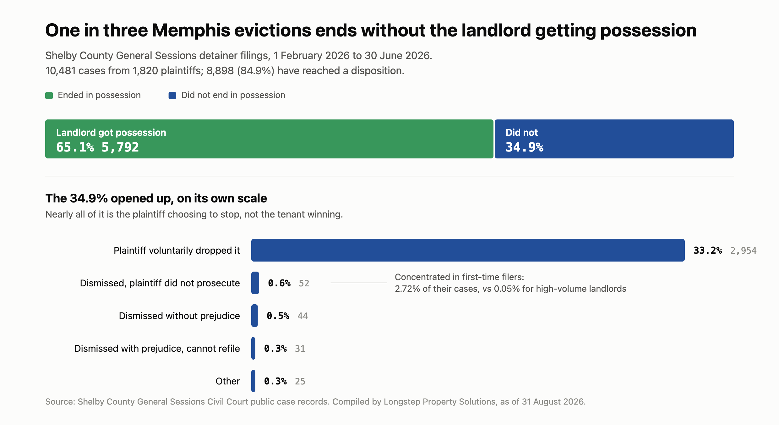How eviction cases actually end