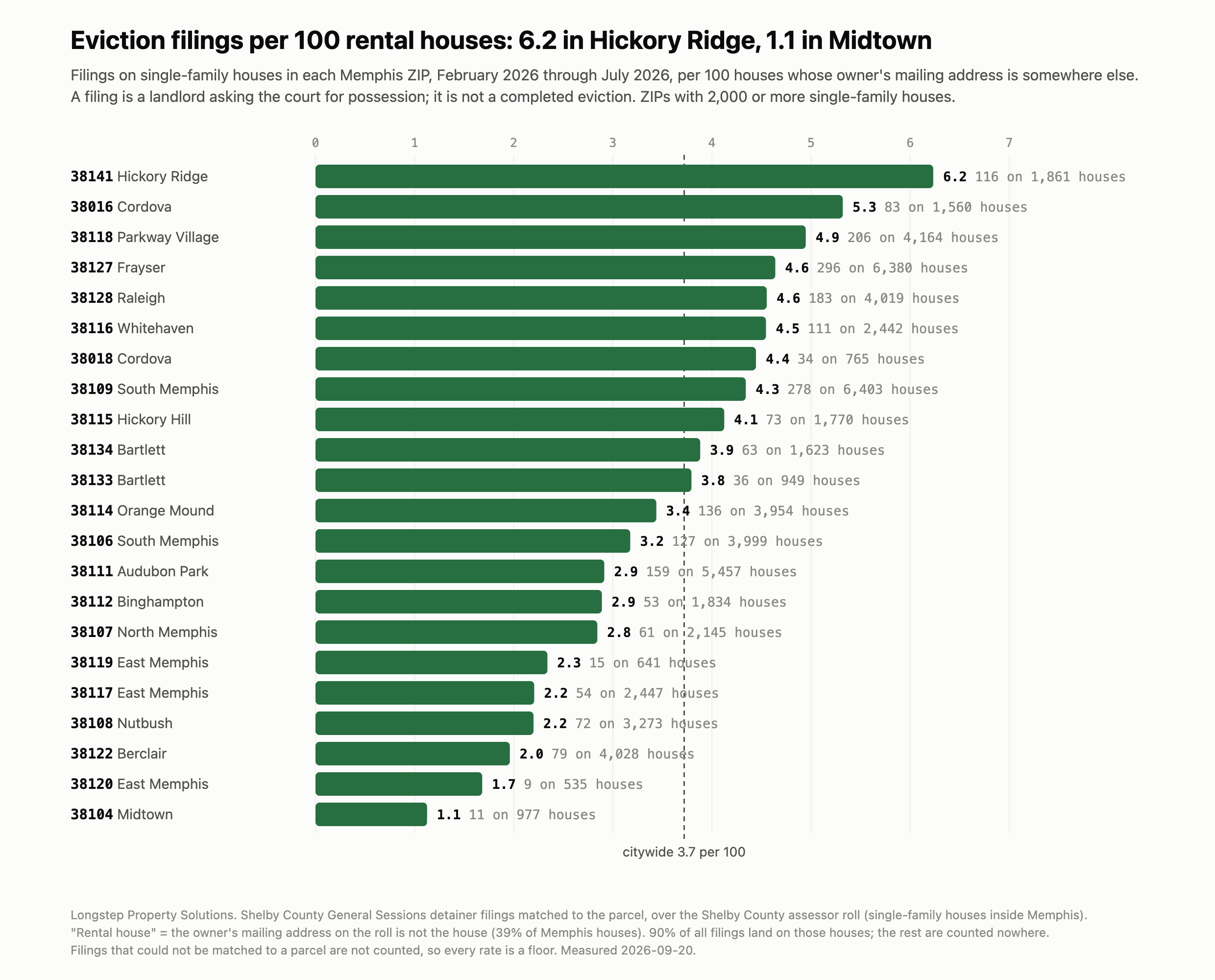 Eviction filings per 100 rental houses by Memphis ZIP code over six months: 6.2 in Hickory Ridge down to 1.1 in Midtown, against 3.7 citywide