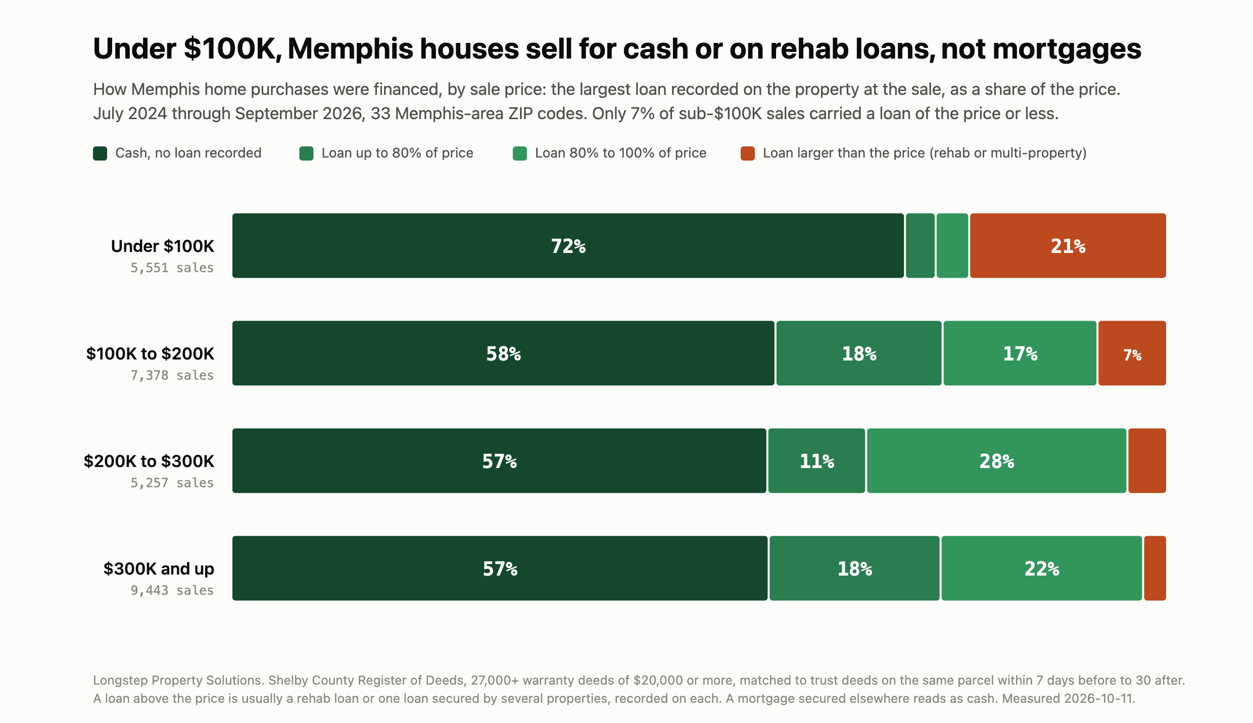 How purchases are financed, by price