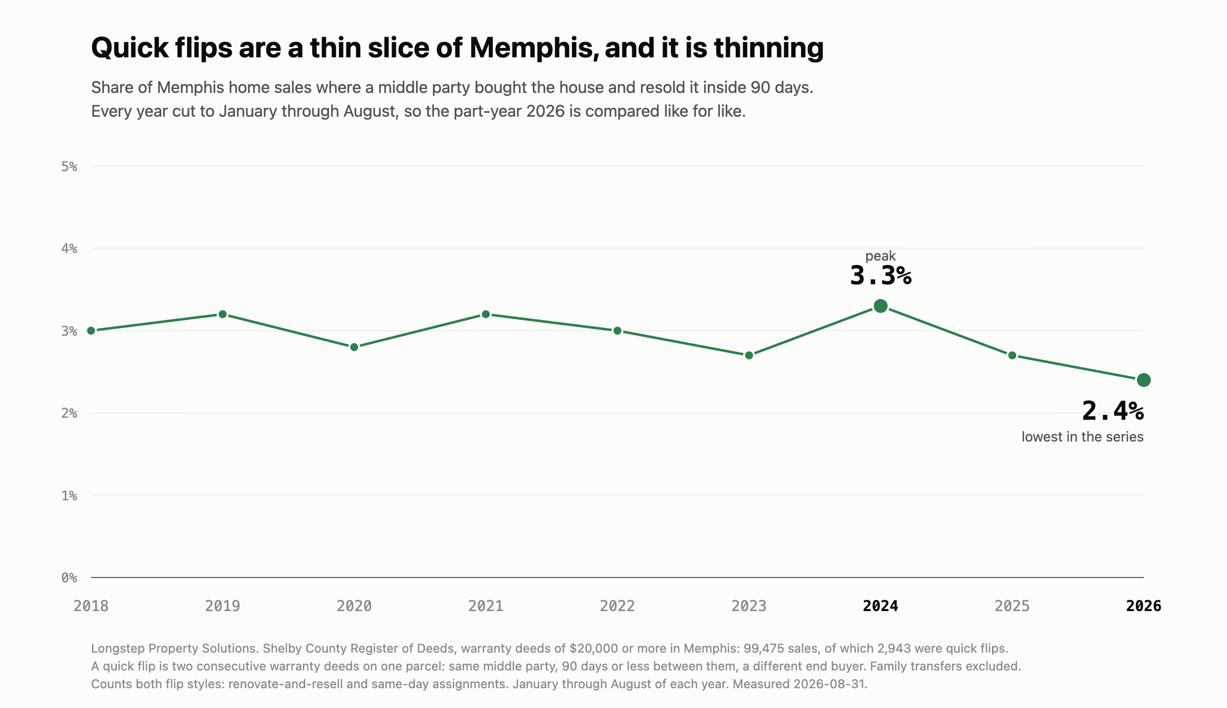 The quick-flip share of the market