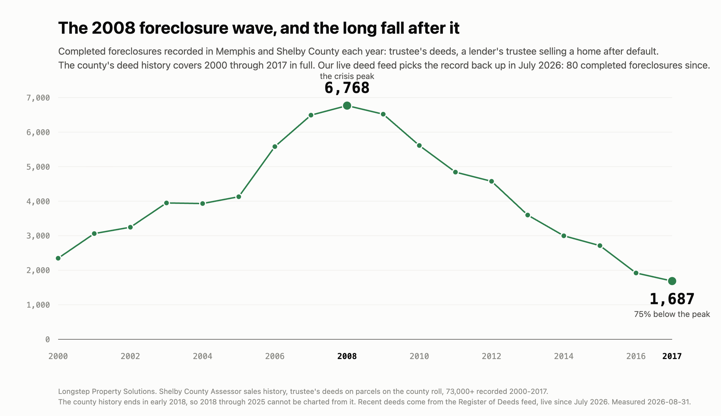 The 2008 foreclosure wave, and after