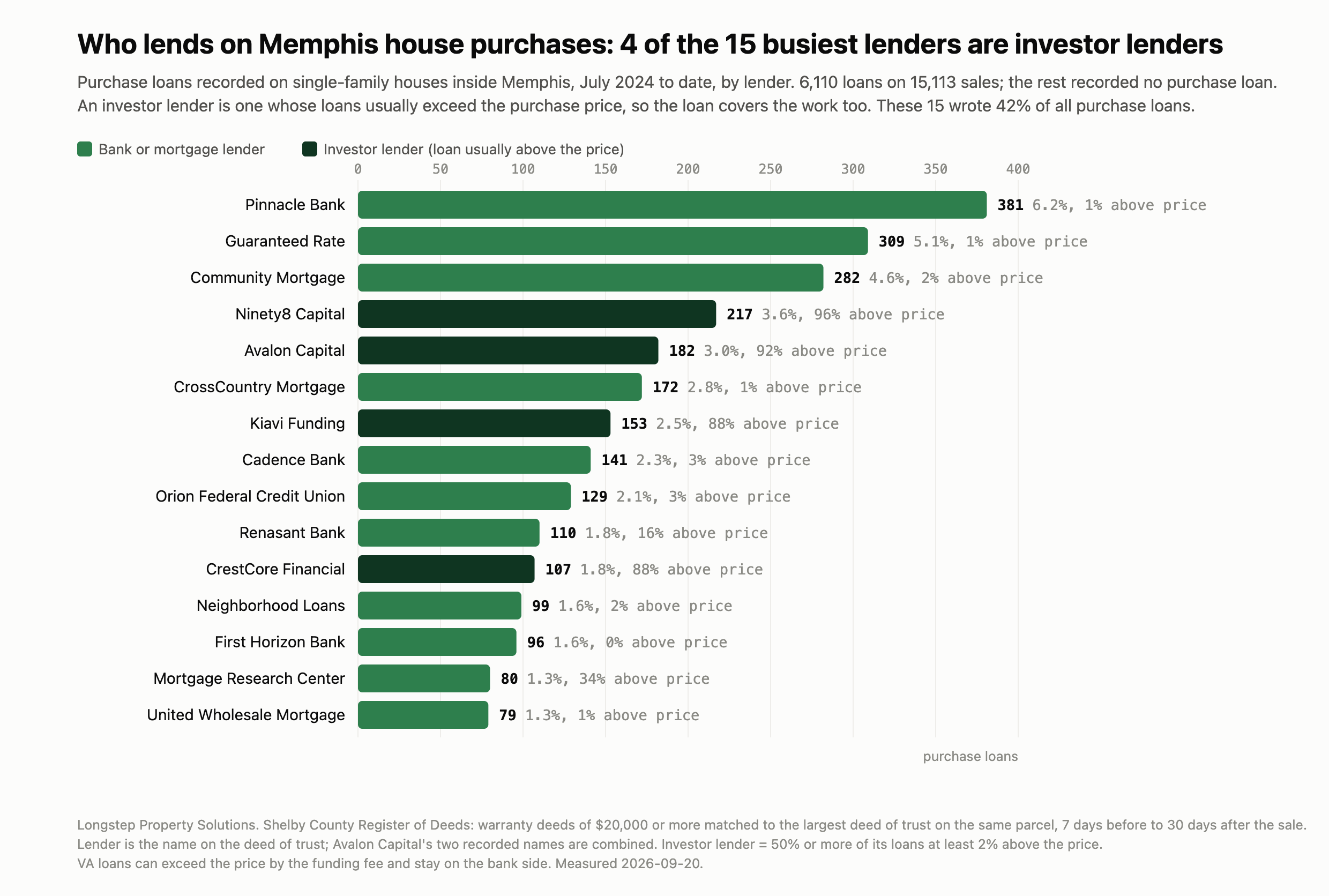 4 of the 15 busiest lenders on Memphis house purchases are investor lenders whose loans usually exceed the purchase price; the rest are banks and mortgage companies