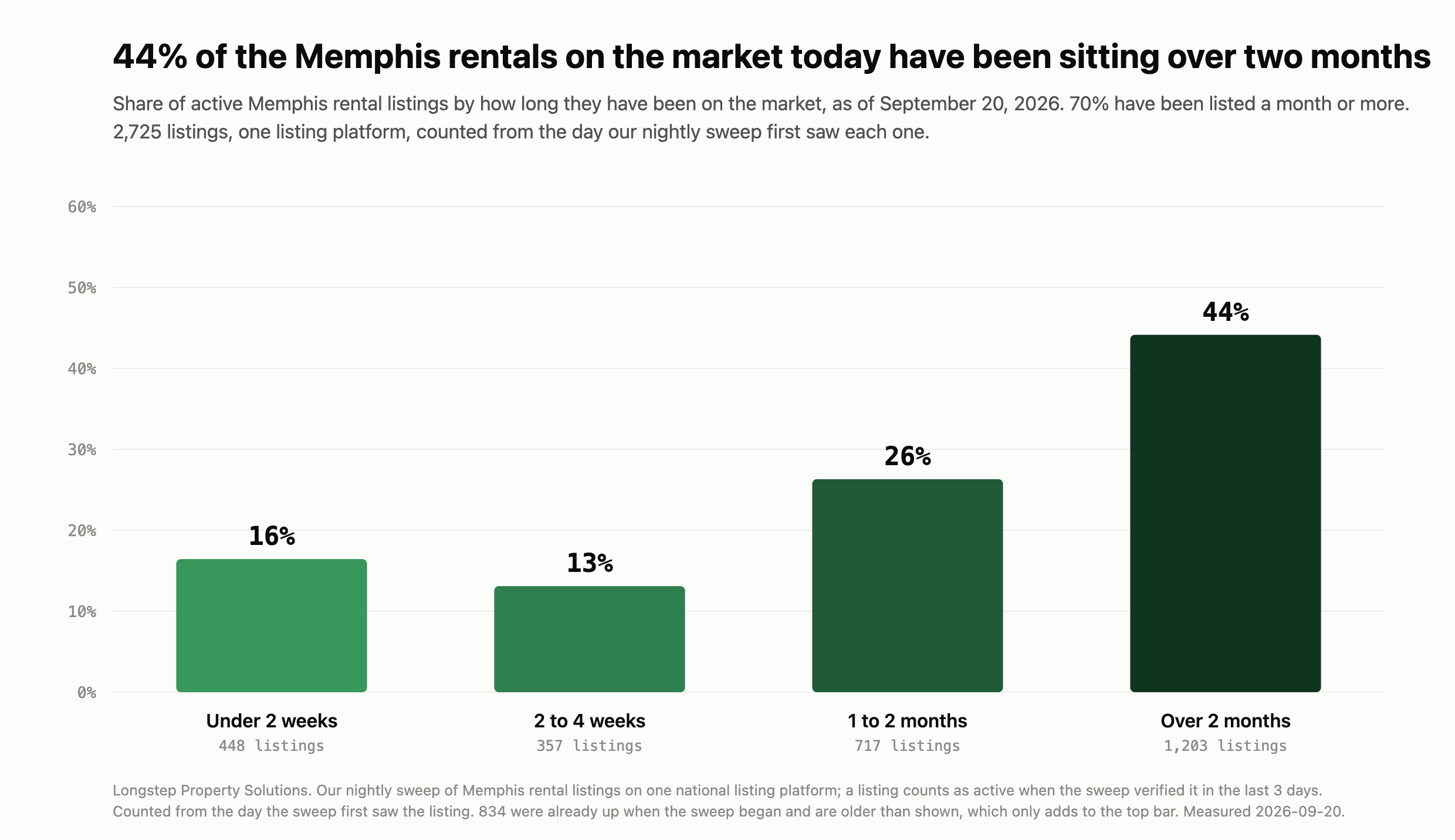 46% of the Memphis rentals on the market today have been listed over two months; only 23% went up in the last two weeks