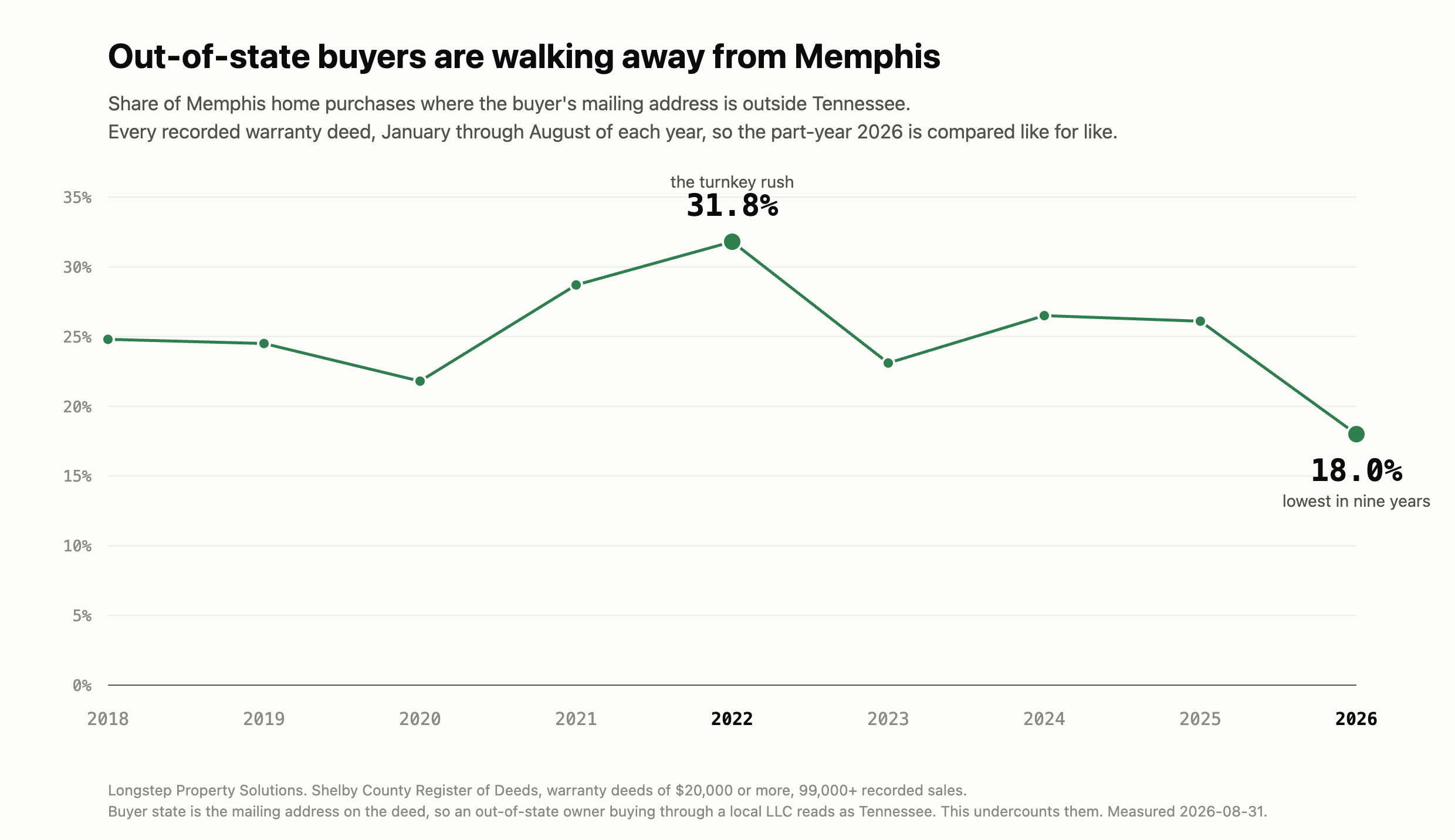 Out-of-state buyer share, by year