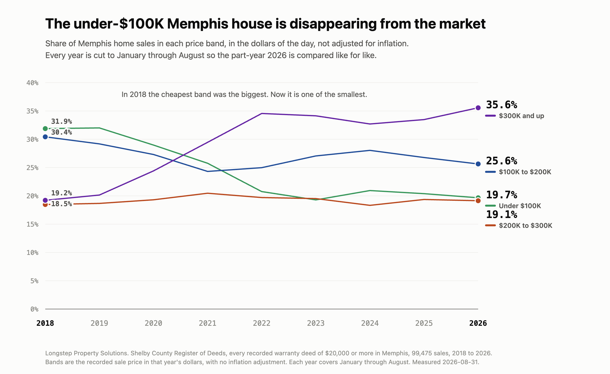 The disappearing under-$100K house