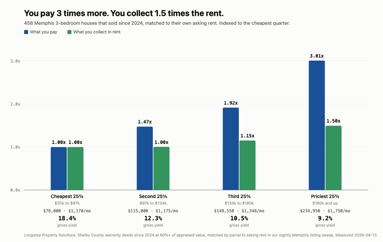 Memphis 3-bedroom rental houses sorted into four groups by purchase price. The most expensive quarter cost 3 times what the cheapest quarter cost, but asks only 1.5 times the rent, so the gross yield falls from 18.4 percent to 9.2 percent.