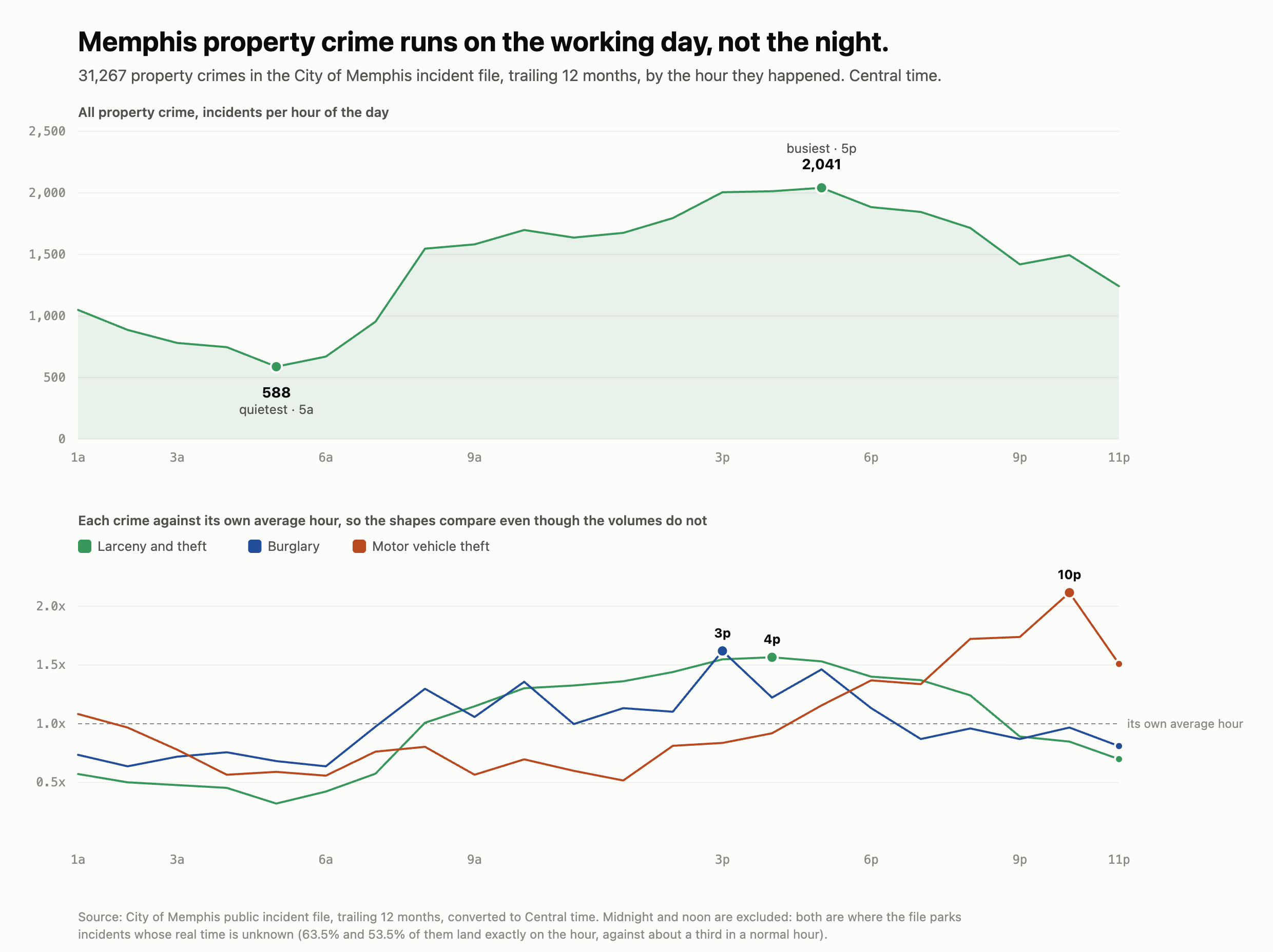 When property crime happens, by hour