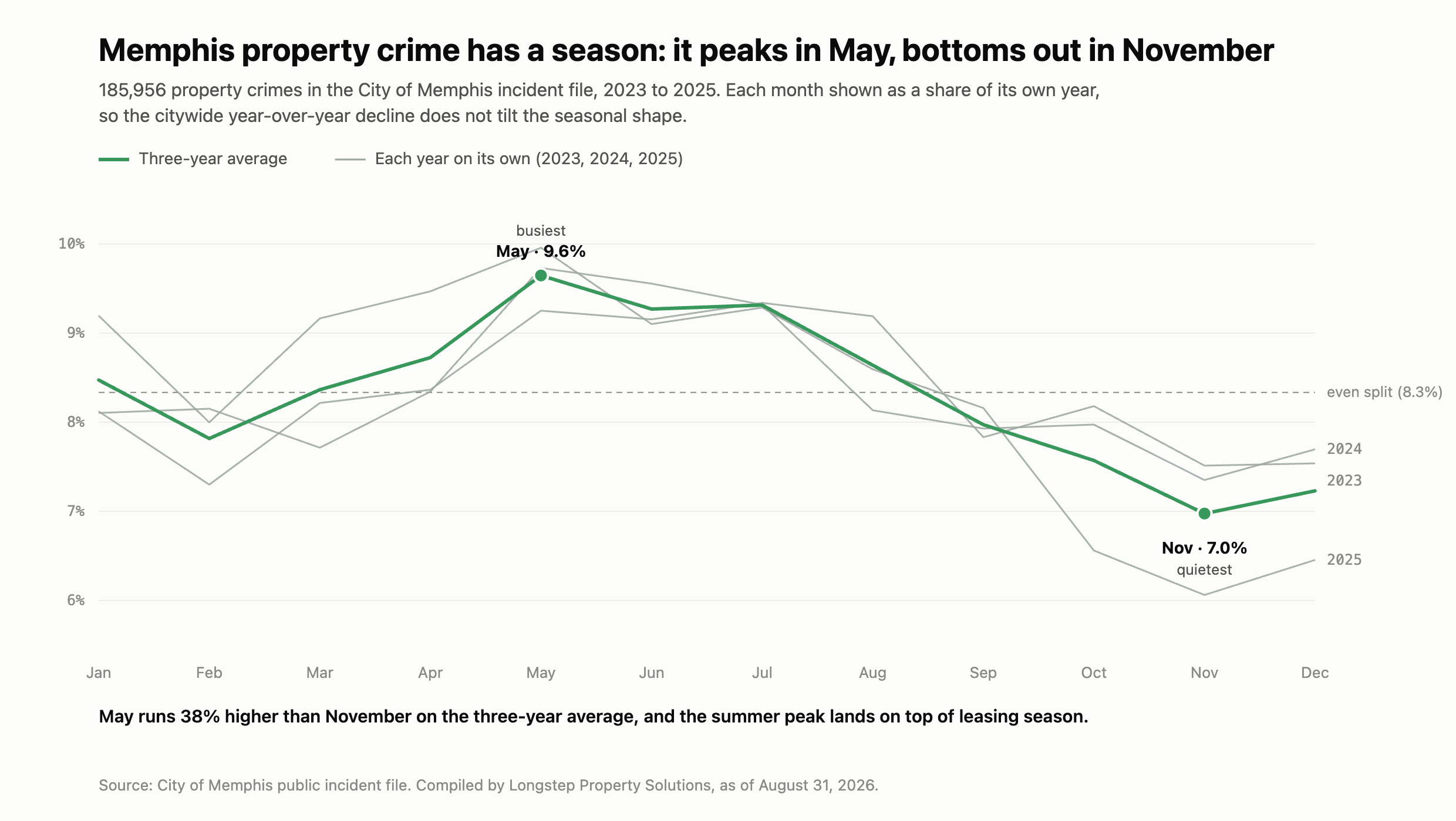Property crime, by season