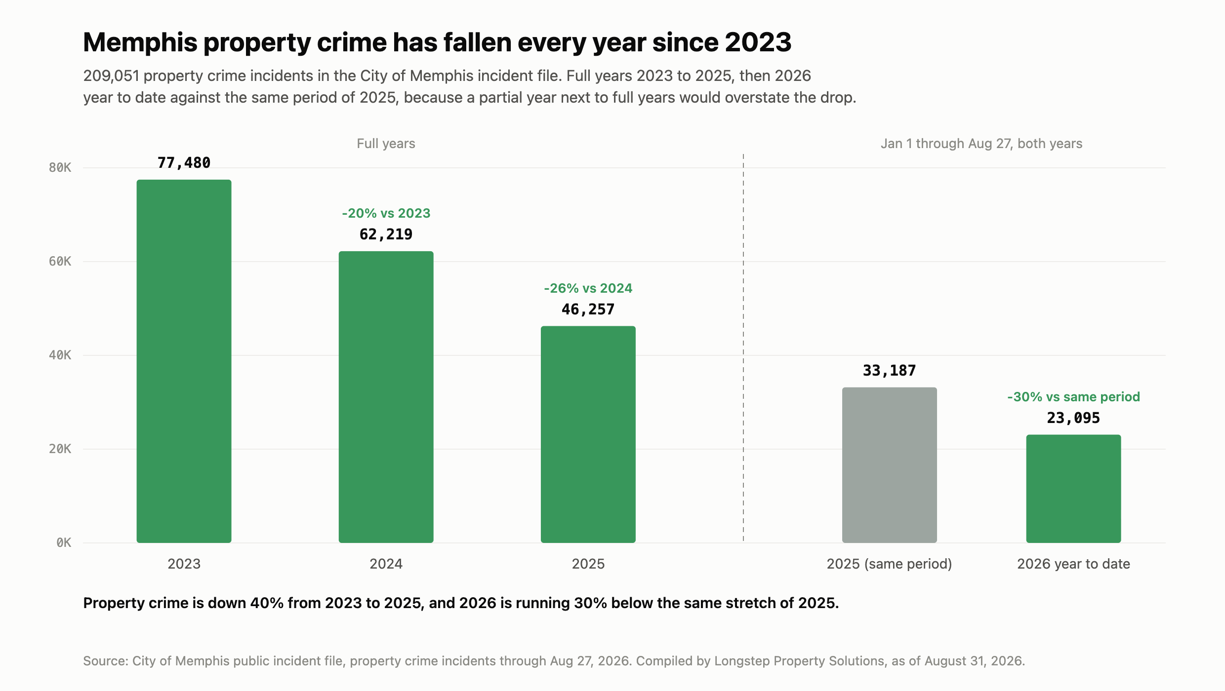 Property crime, year over year