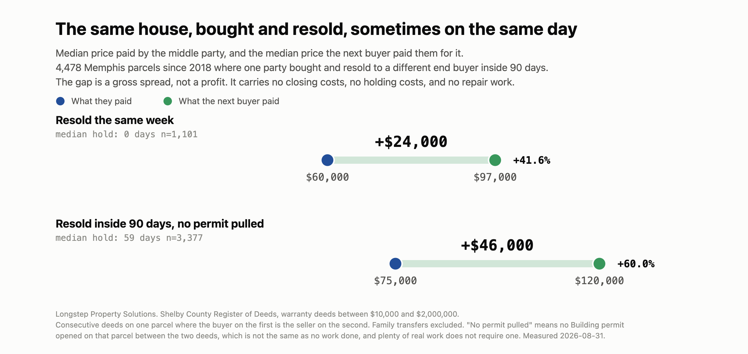 The same-week resale spread