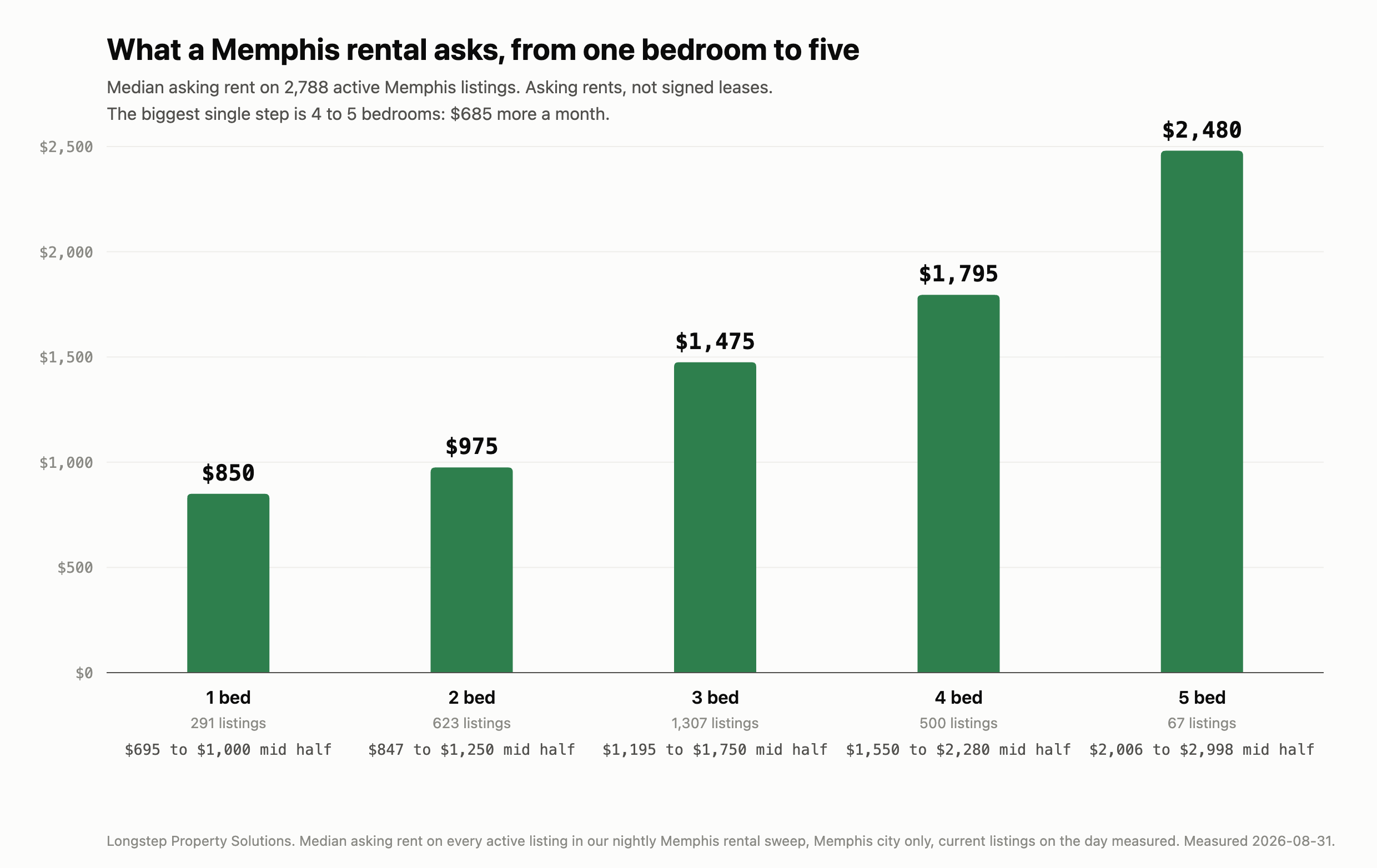 What a Memphis rental asks, by bedroom
