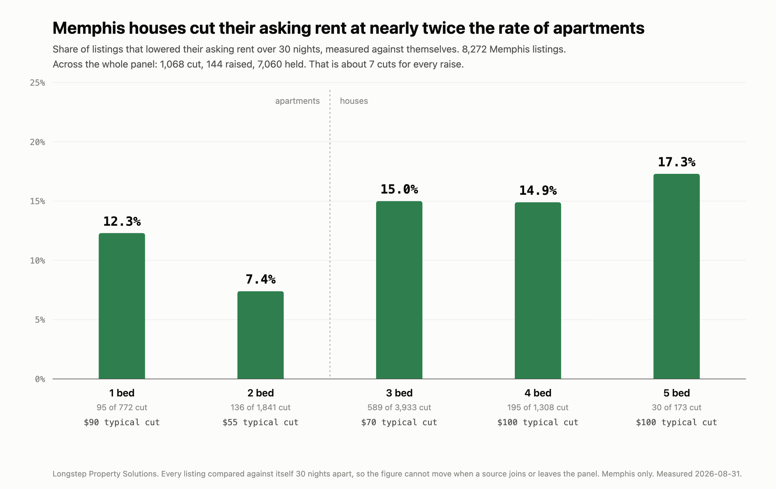 Rent cuts, by bedroom count