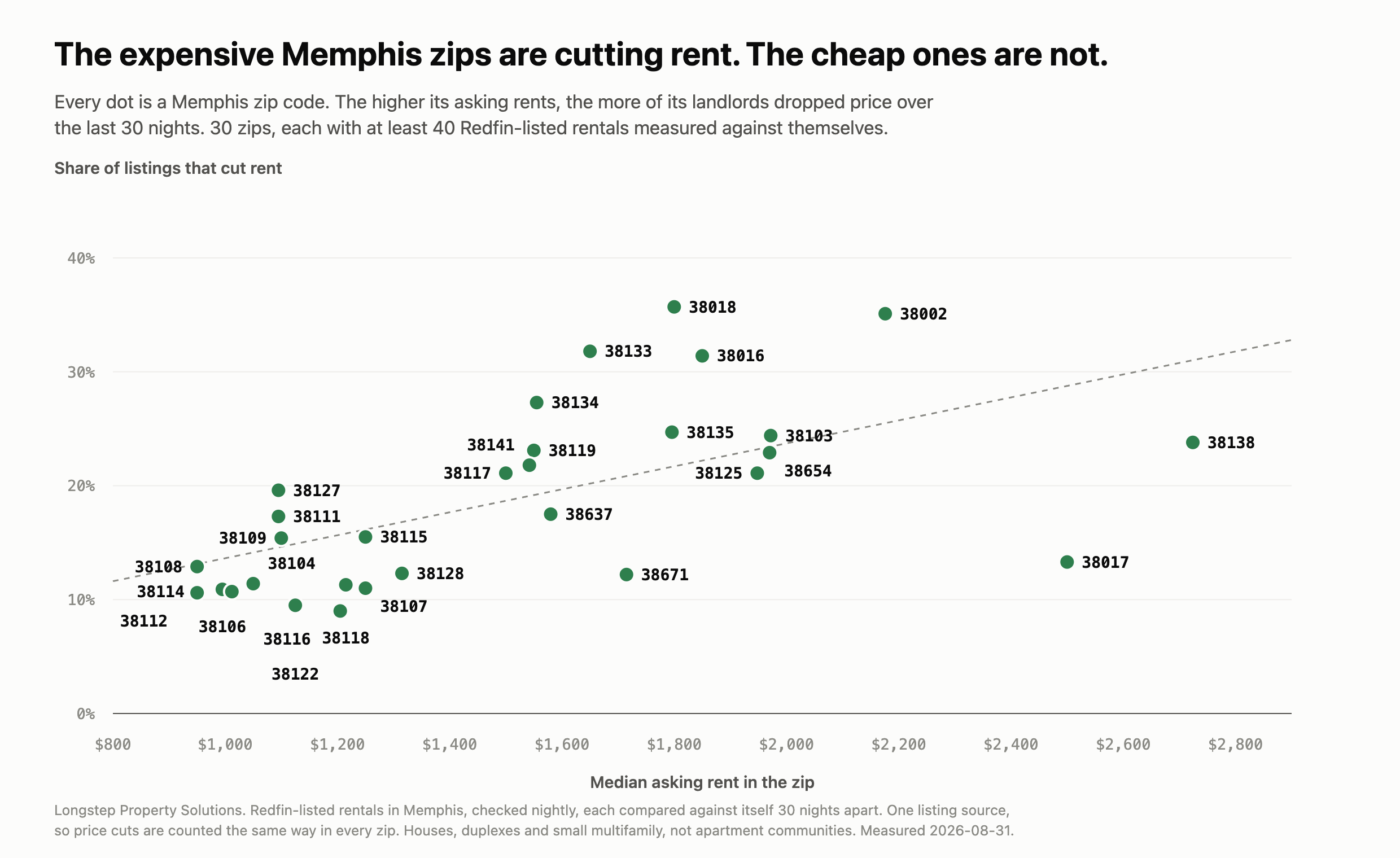 Rent cuts, by ZIP