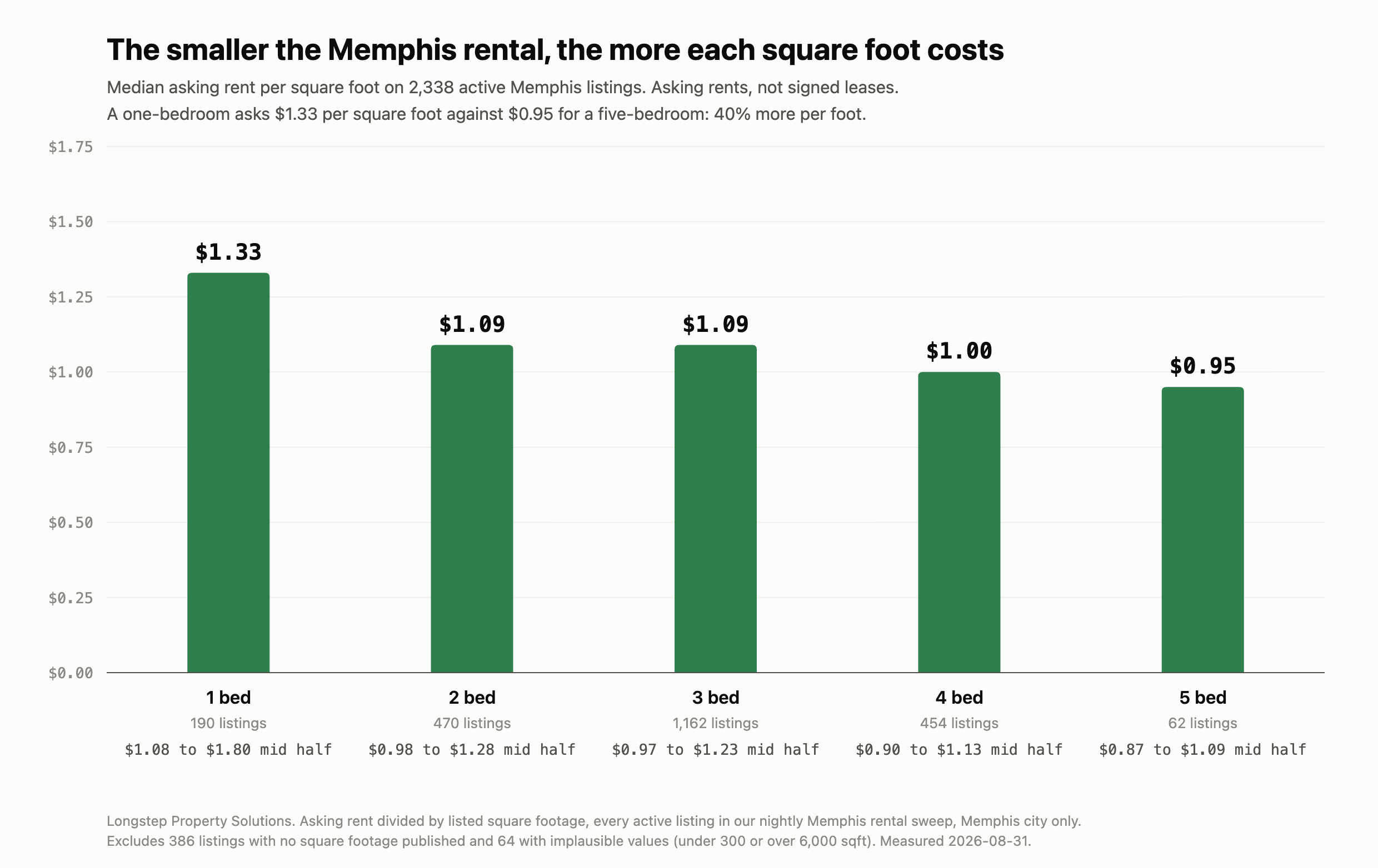 Rent per square foot, by bedroom