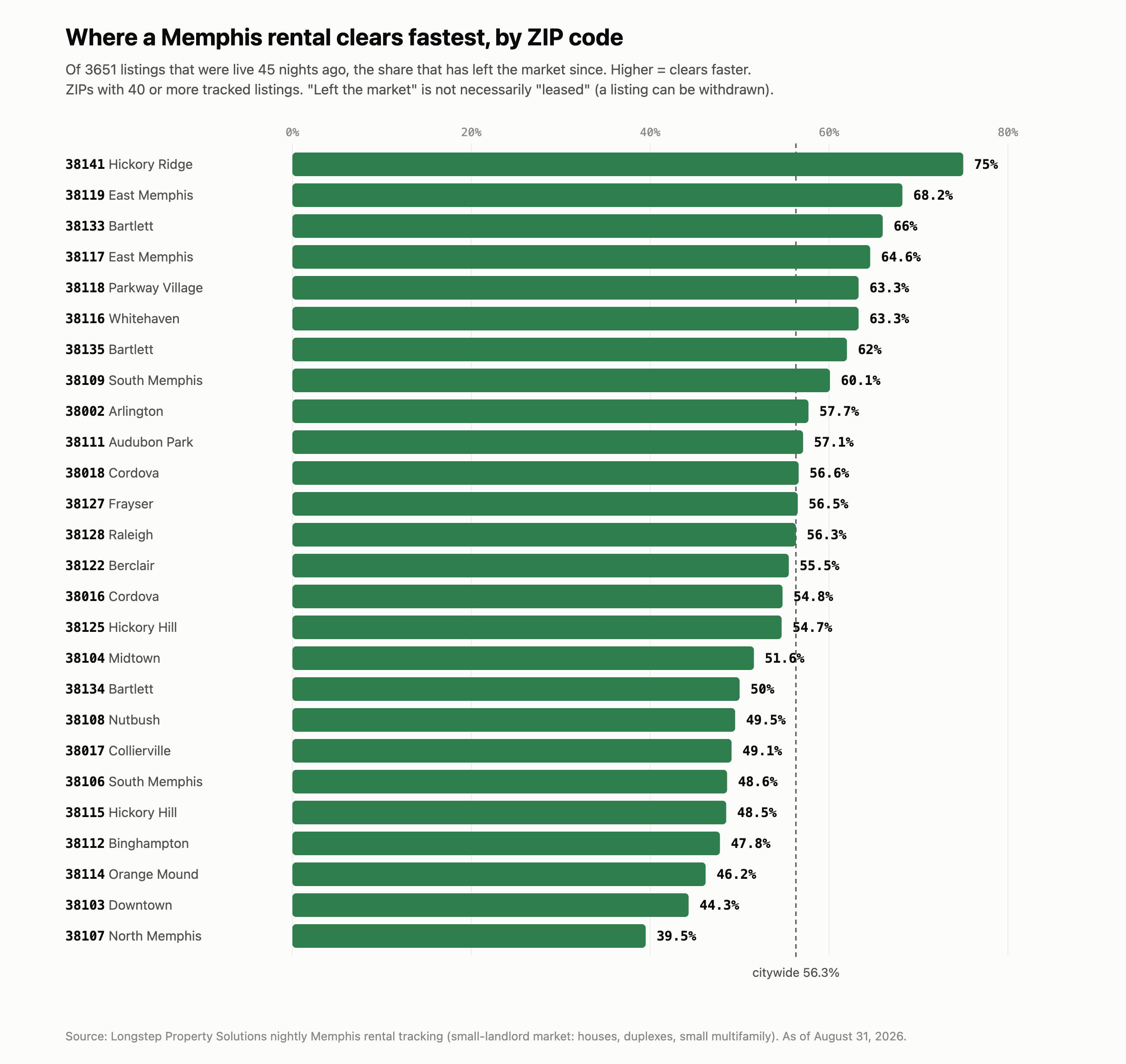 How fast rentals lease, by ZIP