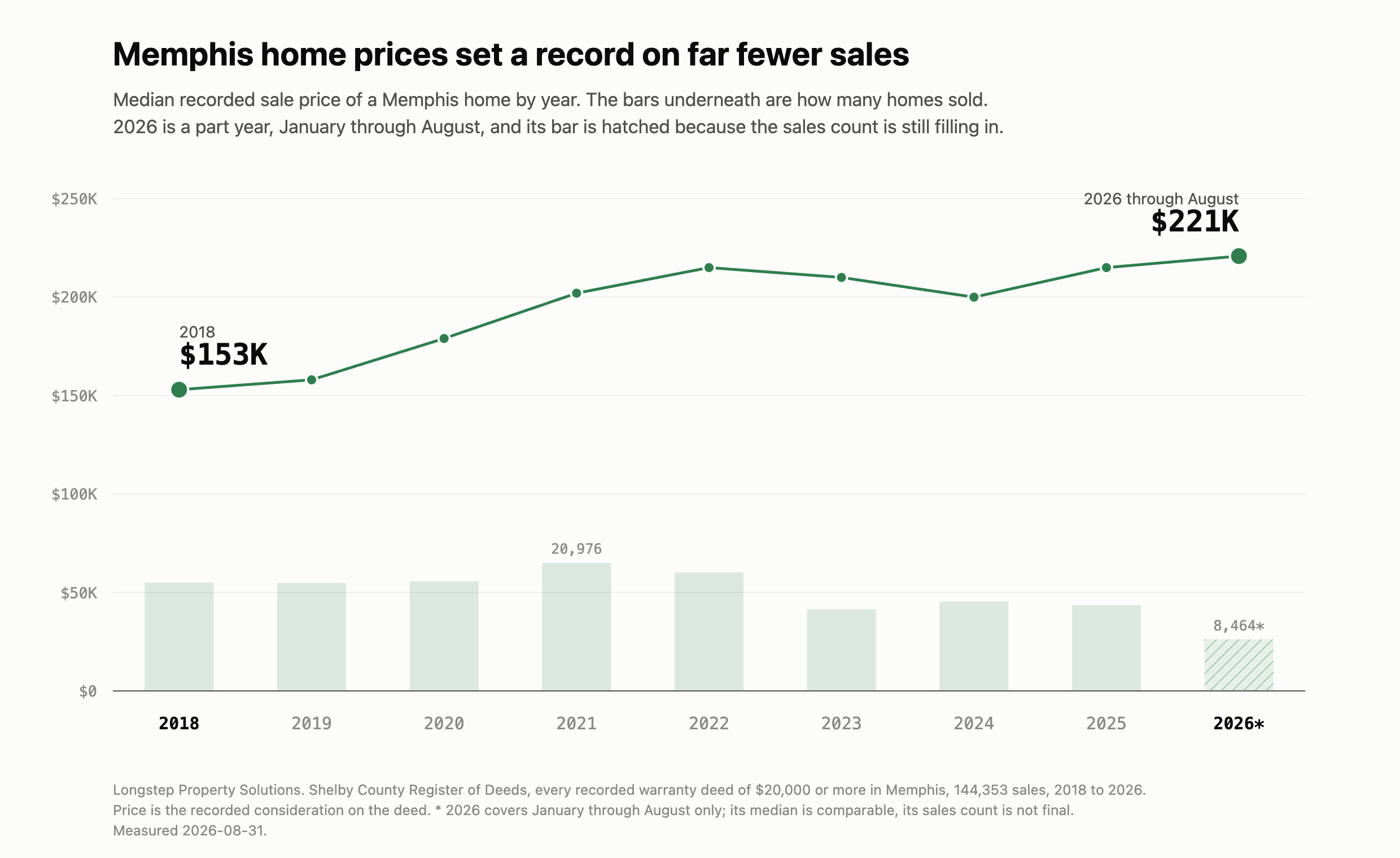 Home prices and sales volume, by year