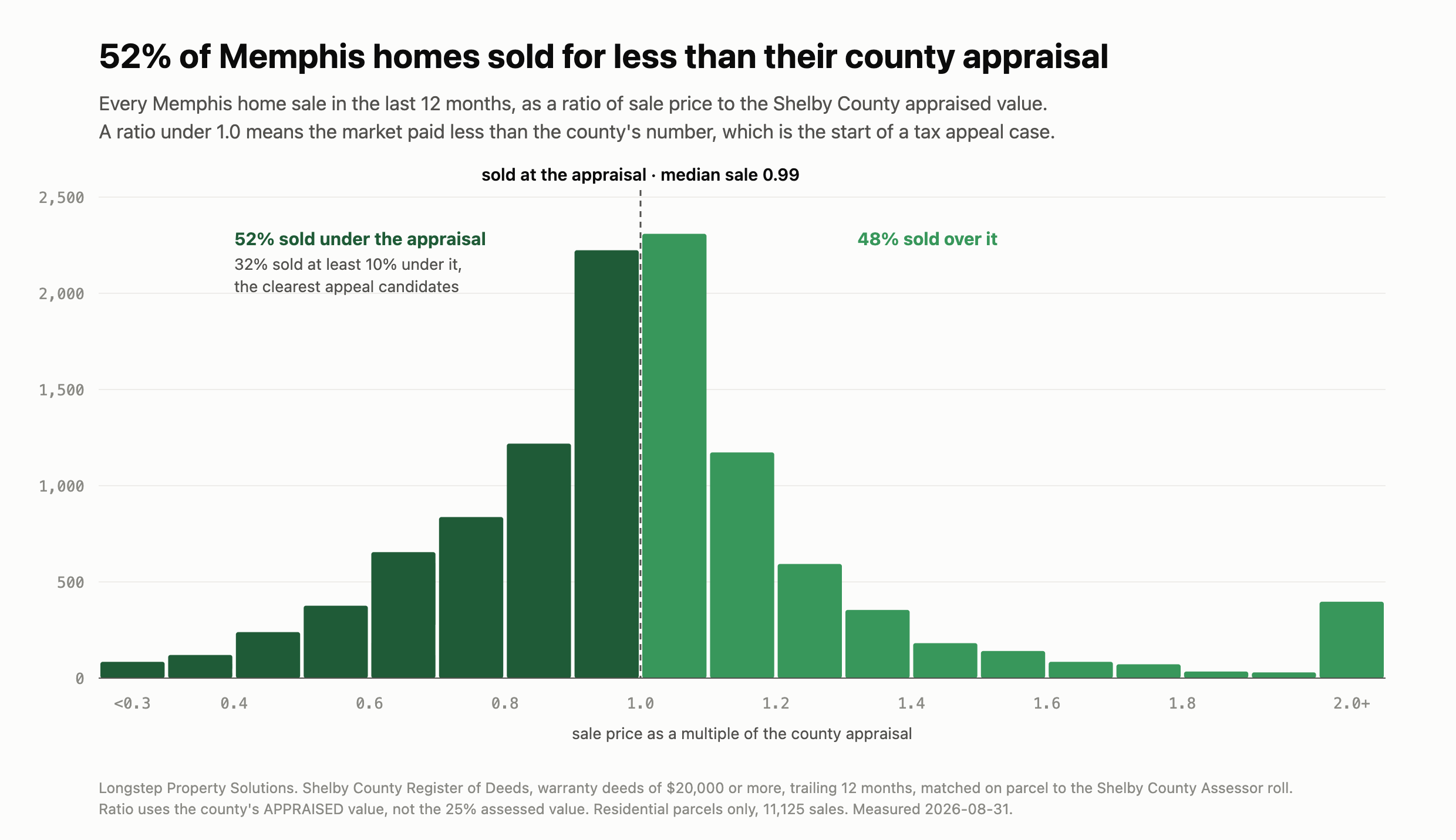 What homes sell for vs the county appraisal