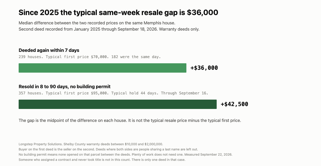 Since 2025 the typical same-week resale gap on a Memphis house is $36,000