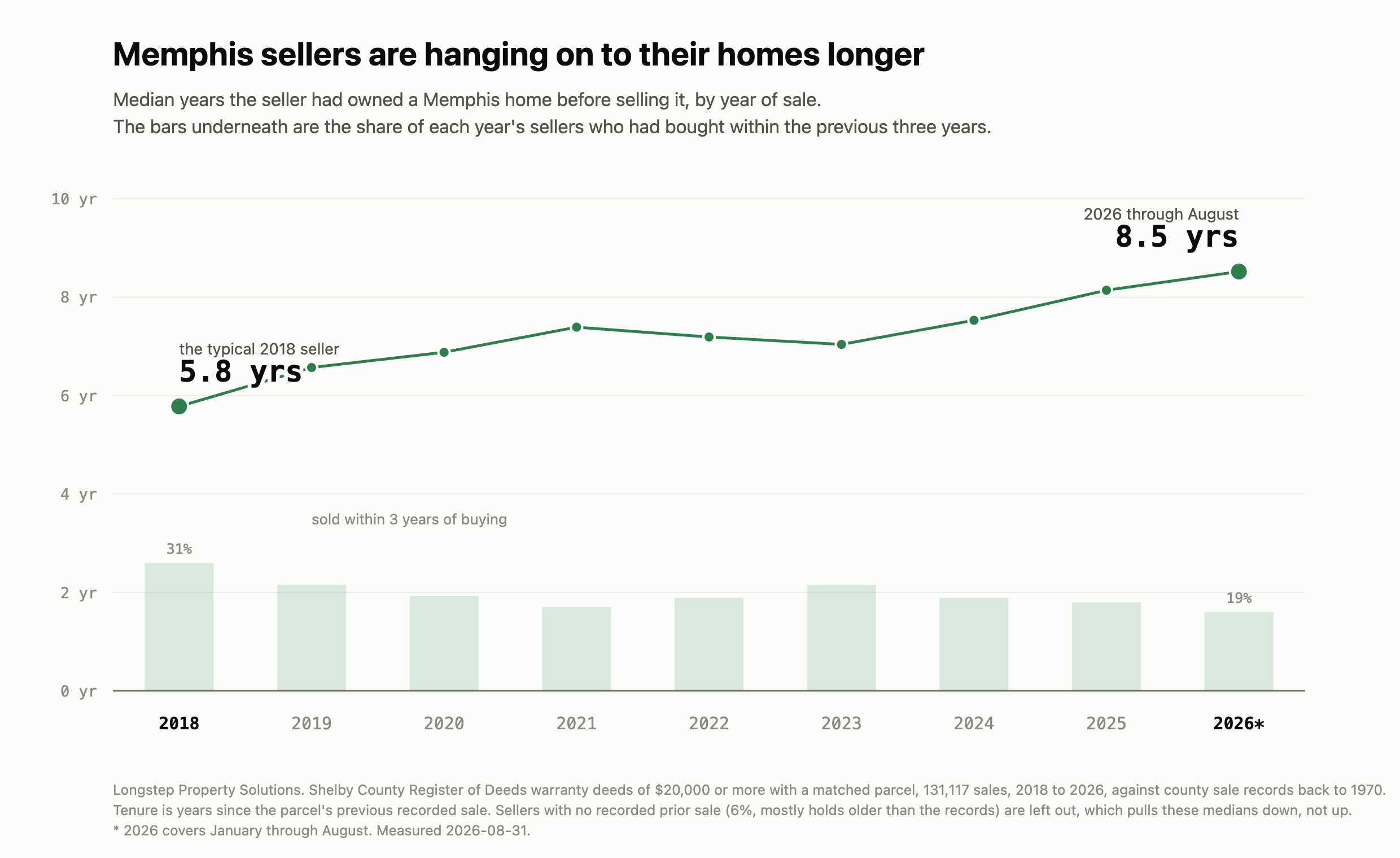 How long sellers owned before selling
