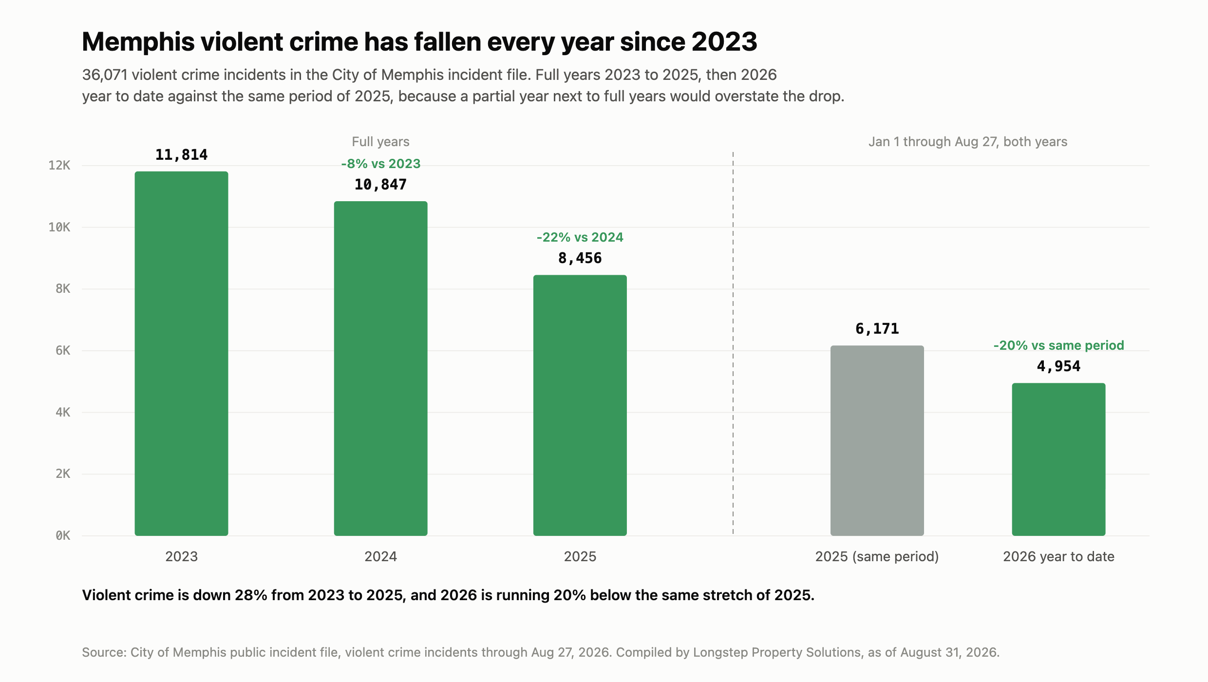 Violent crime, year over year